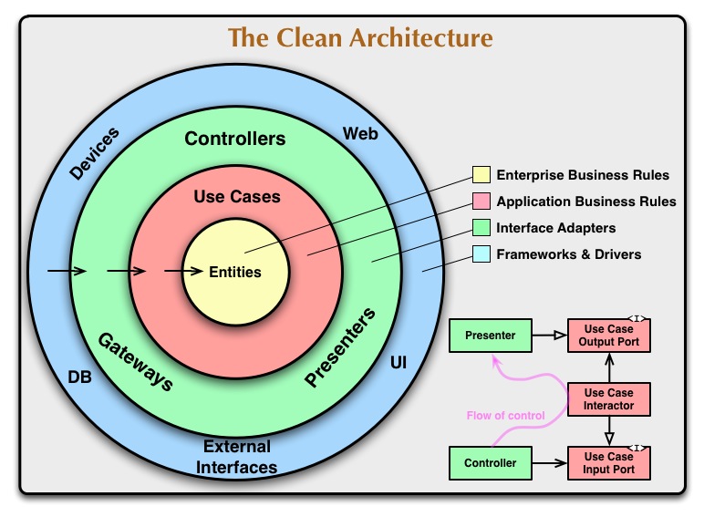 Sản phẩm thành bại tại kiến trúc: review cuốn Clean Architecture của Uncle Bob